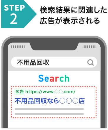 検索結果に関連した広告が表示される